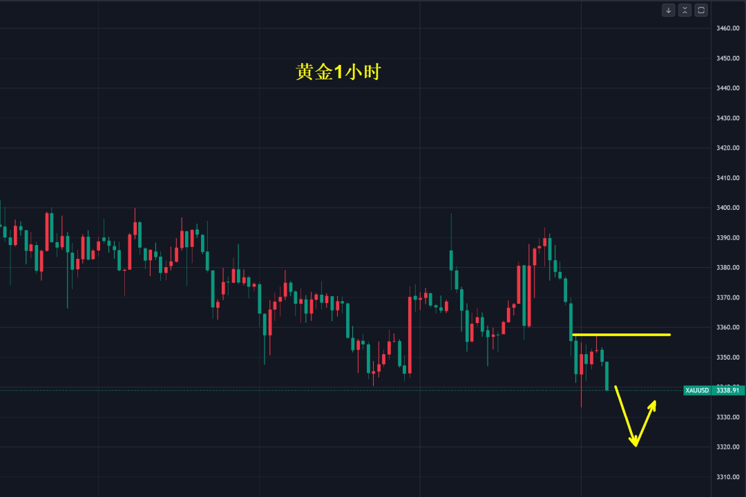 黄金，洗盘将继续！